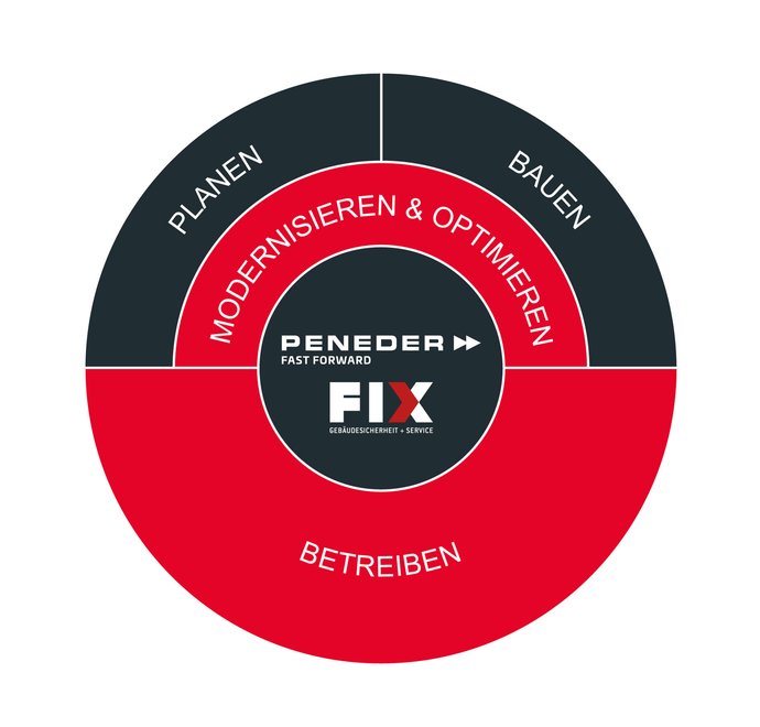 Als 360°-Partner für Industrie- und Gewerbebau begleiten wir Sie über den gesamten Lebenszyklus Ihrer Betriebsstätte – von der Planung über den Bau als Generalunternehmer bis hin zur Gebäudebetreuung..